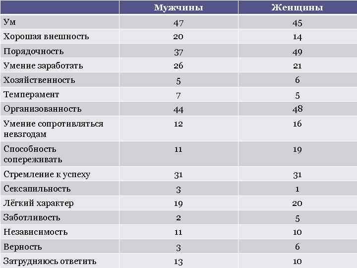 Мужчины Женщины Ум 47 45 Хорошая внешность 20 14 Порядочность 37 49 Умение заработать