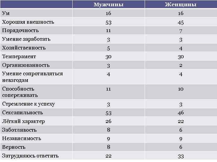 Мужчины Женщины Ум 16 16 Хорошая внешность 53 45 Порядочность 11 7 Умение заработать