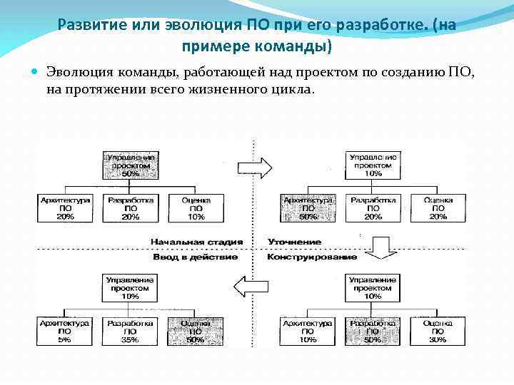 Развитие или эволюция ПО при его разработке. (на примере команды) Эволюция команды, работающей над