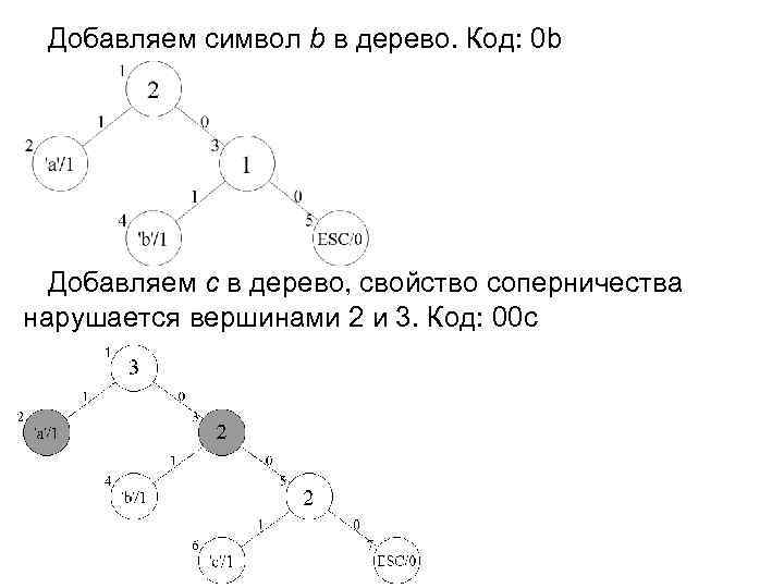 Блок схема алгоритма хаффмана