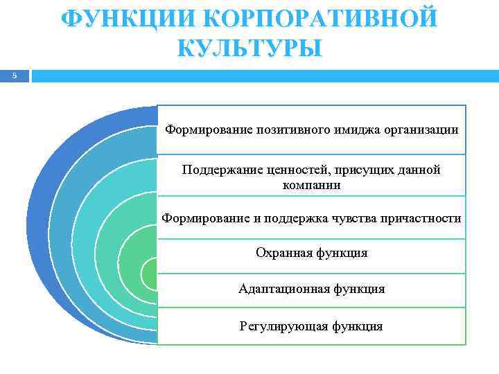 ФУНКЦИИ КОРПОРАТИВНОЙ КУЛЬТУРЫ 5 Формирование позитивного имиджа организации Поддержание ценностей, присущих данной компании Формирование