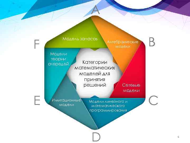 A F E Модель запасов Модели теории очередей Алгебраические модели Категории математических моделей для