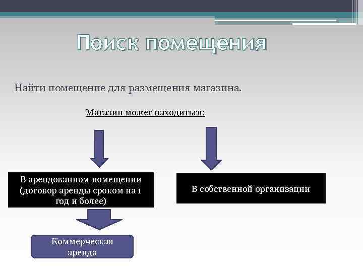 Поиск помещения Найти помещение для размещения магазина. Магазин может находиться: В арендованном помещении (договор