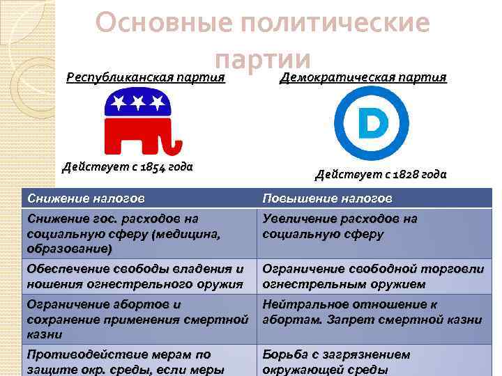 Основные политические партии Республиканская партия Демократическая партия Действует с 1854 года Действует с 1828