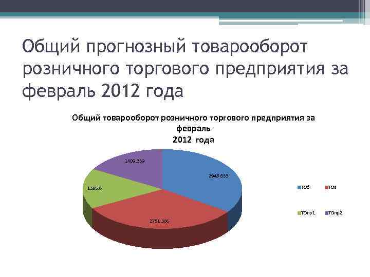 Общий прогнозный товарооборот розничного торгового предприятия за февраль 2012 года Общий товарооборот розничного торгового