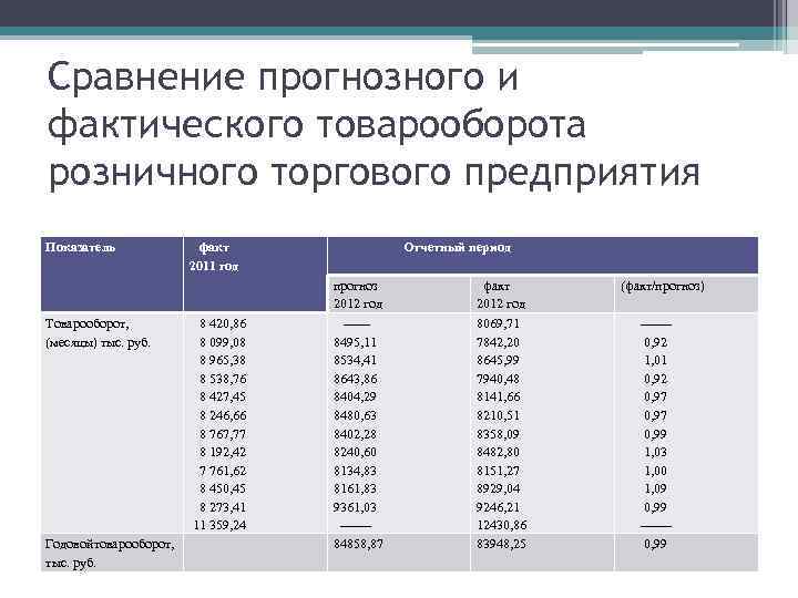 Сравнение прогнозного и фактического товарооборота розничного торгового предприятия Показатель факт 2011 год Отчетный период