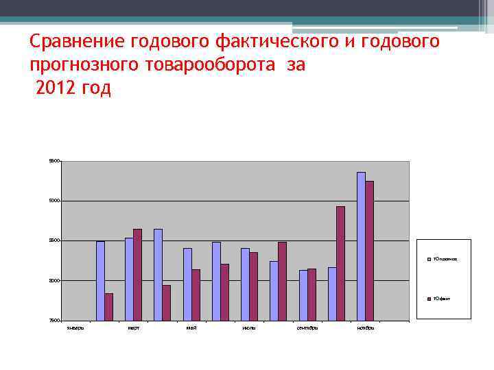 Сравнение годового фактического и годового прогнозного товарооборота за 2012 год 9500 9000 8500 ТО
