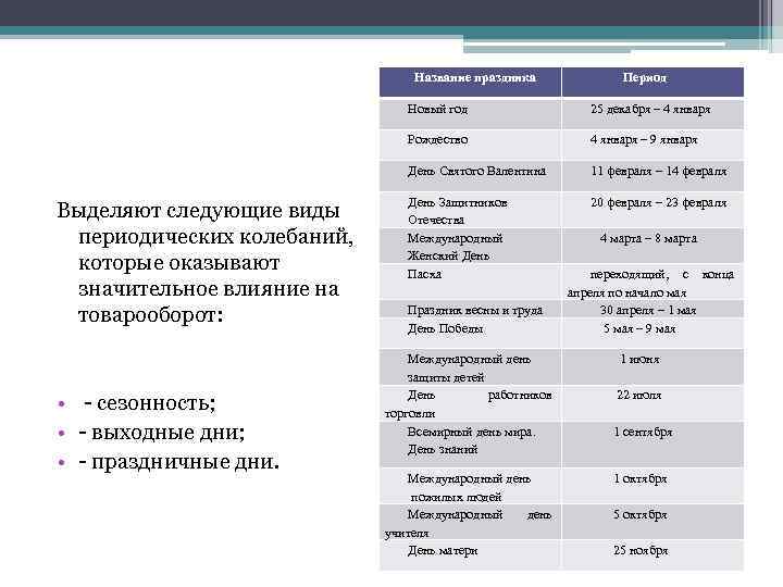 Название праздника Период Новый год Рождество • - сезонность; • - выходные дни; •