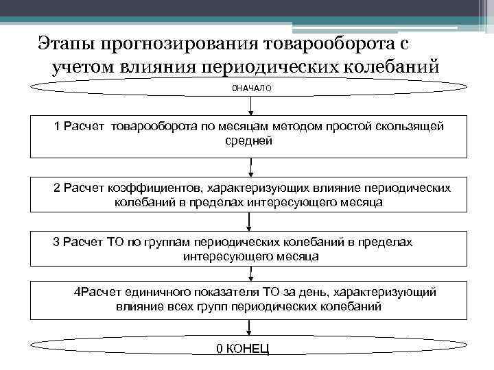 Этапы прогнозирования товарооборота с учетом влияния периодических колебаний 0 НАЧАЛО 1 Расчет товарооборота по