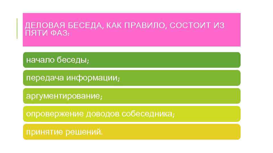 ДЕЛОВАЯ БЕСЕДА, КАК ПРАВИЛО, СОСТОИТ ИЗ ПЯТИ ФАЗ: начало беседы; передача информации; аргументирование; опровержение