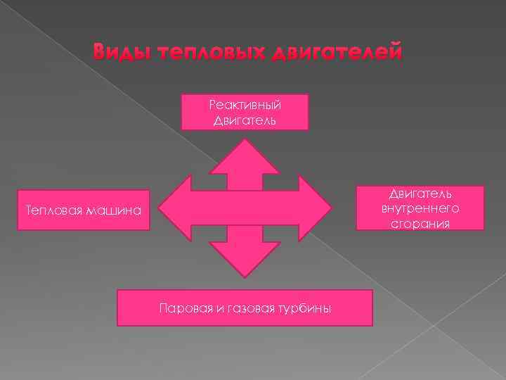 Виды тепловых двигателей Реактивный Двигатель внутреннего сгорания Тепловая машина Паровая и газовая турбины 