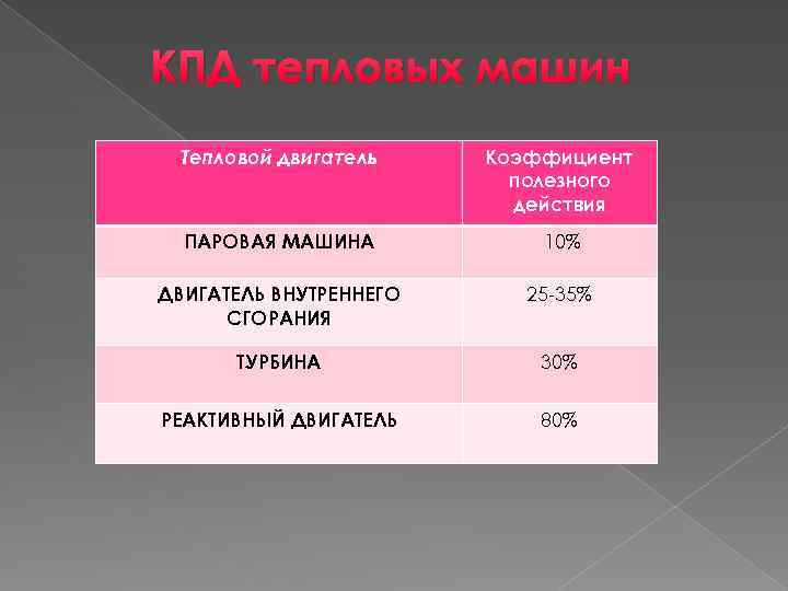 КПД тепловых машин Тепловой двигатель Коэффициент полезного действия ПАРОВАЯ МАШИНА 10% ДВИГАТЕЛЬ ВНУТРЕННЕГО СГОРАНИЯ