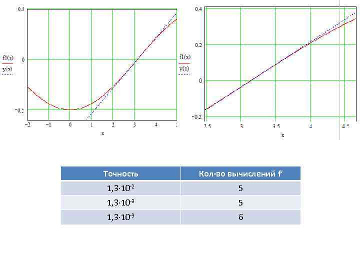 Точность Кол-во вычислений f’ 1, 3· 10 -2 5 1, 3· 10 -3 6