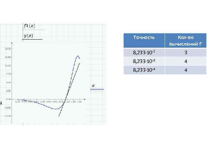 Точность Кол-во вычислений f’ 8, 233· 10 -2 3 8, 233· 10 -3 4