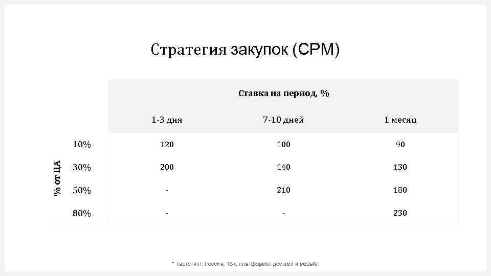 Стратегия закупок (CPM) Ставка на период, % 7 -10 дней 1 месяц 10% %