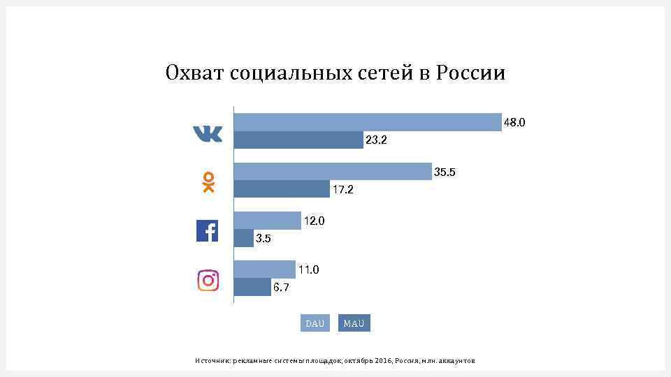 Голландский охват. Охват социальных сетей. Популярные социальные сети в России. Аудитория социальных сетей. Популярность социальных сетей.