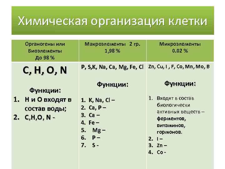 Химическая организация клетки Органогены или Биоэлементы До 98 % C, H, O, N Функции: