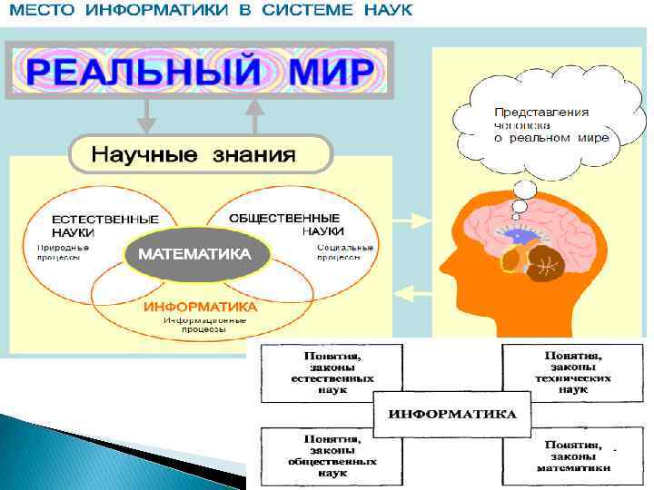 Место информатики