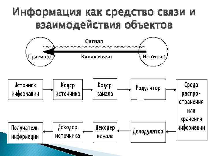 Информация как средство связи и взаимодействия объектов 