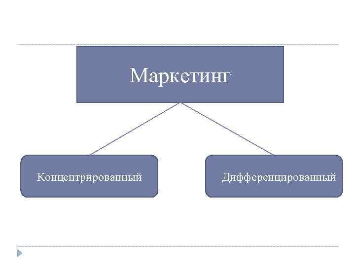 Маркетинг Концентрированный Дифференцированный 