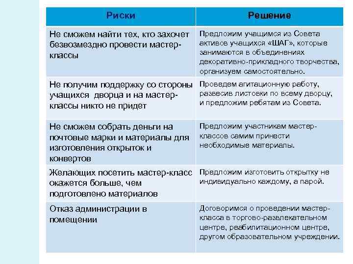 Риски Решение Не сможем найти тех, кто захочет Предложим учащимся из Совета активов учащихся