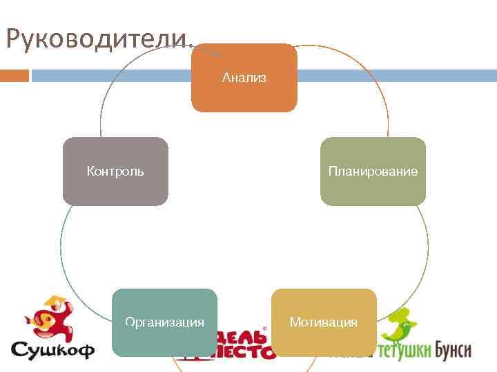 Руководители. Анализ Контроль Организация Планирование Мотивация 