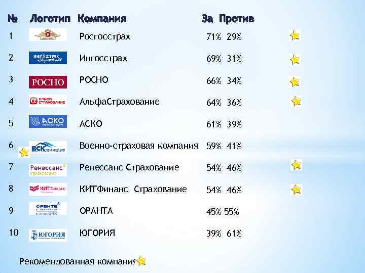 № Логотип Компания За Против 1 Росгосстрах 71% 29% 2 Ингосстрах 69% 31% 3