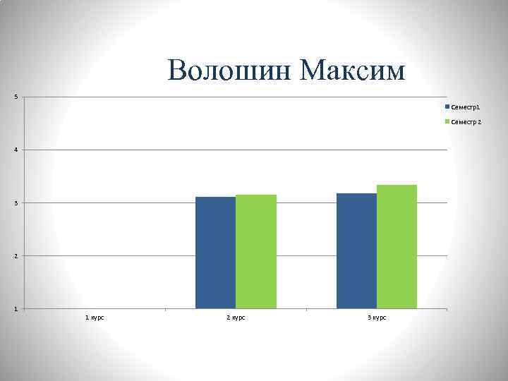 Волошин Максим 5 Семестр1 Семестр 2 4 3 2 1 1 курс 2 курс