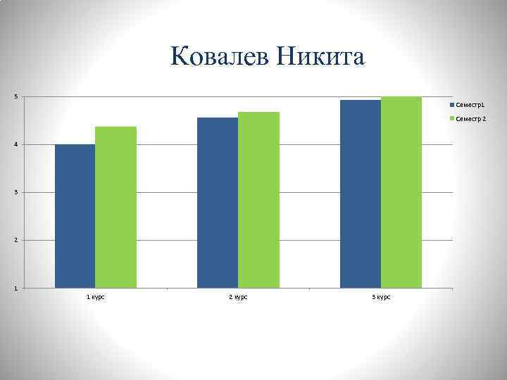 Ковалев Никита 5 Семестр1 Семестр 2 4 3 2 1 1 курс 2 курс