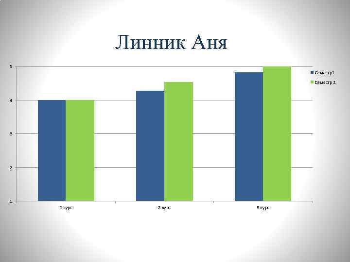 Линник Аня 5 Семестр1 Семестр 2 4 3 2 1 1 курс 2 курс