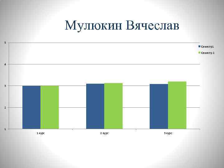 Мулюкин Вячеслав 5 Семестр1 Семестр 2 4 3 2 1 1 курс 2 курс