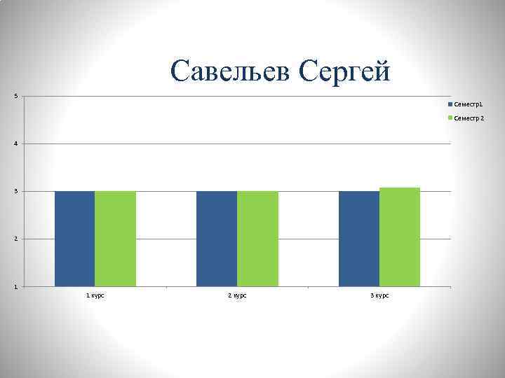 Савельев Сергей 5 Семестр1 Семестр 2 4 3 2 1 1 курс 2 курс