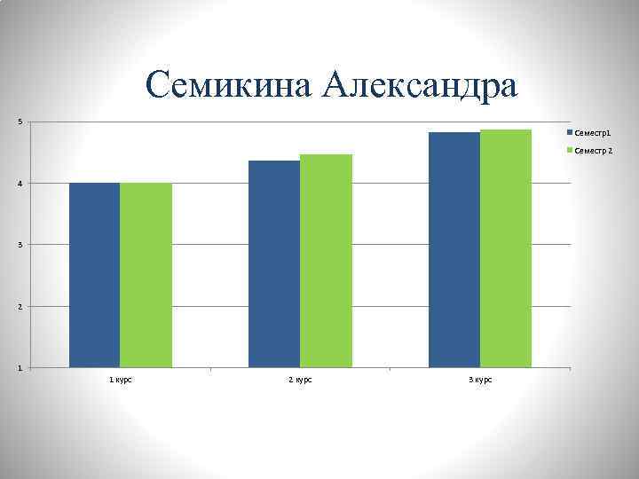 Семикина Александра 5 Семестр1 Семестр 2 4 3 2 1 1 курс 2 курс