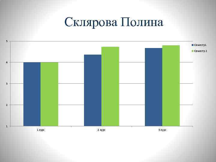 Склярова Полина 5 Семестр1 Семестр 2 4 3 2 1 1 курс 2 курс