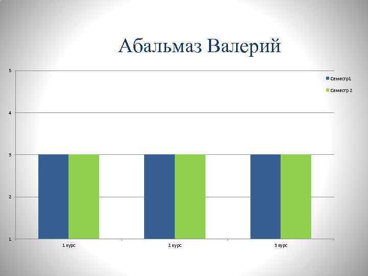 Абальмаз Валерий 5 Семестр1 Семестр 2 4 3 2 1 1 курс 2 курс