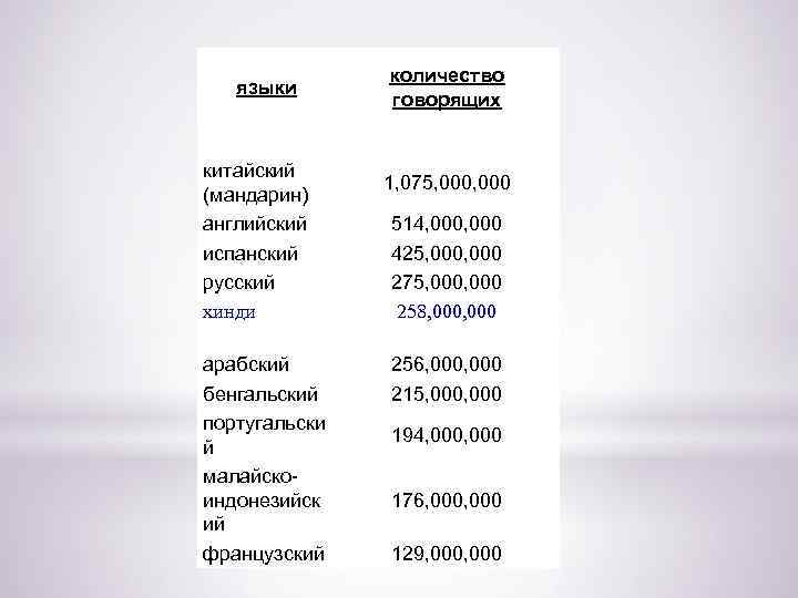 количество говорящих языки китайский (мандарин) английский испанский русский хинди арабский бенгальский португальски й малайско