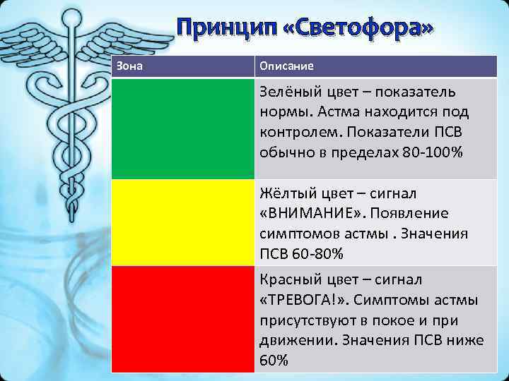 Принцип «Светофора» Зона Описание Зелёный цвет – показатель нормы. Астма находится под контролем. Показатели