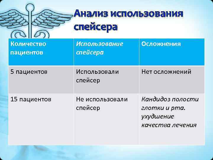 Анализ использования спейсера Количество пациентов Использование спейсера Осложнения 5 пациентов Использовали спейсер Нет осложнений