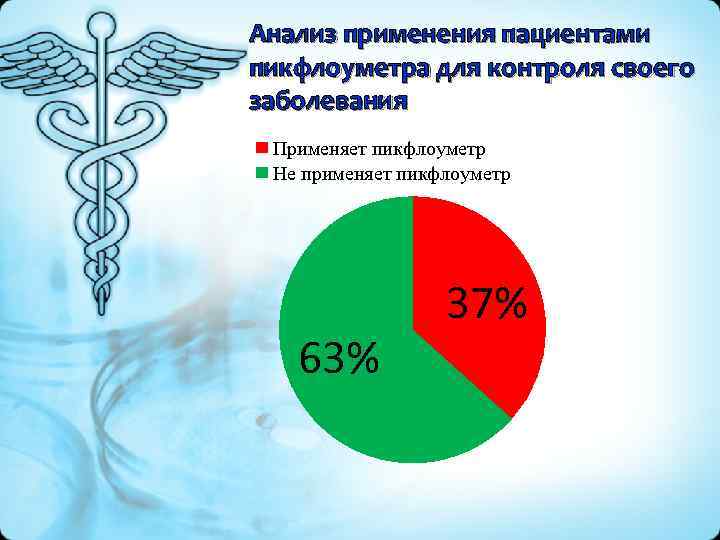 Анализ применения пациентами пикфлоуметра для контроля своего заболевания Применяет пикфлоуметр Не применяет пикфлоуметр 63%