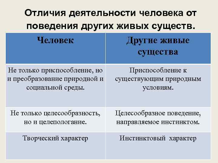 В отличие от поведения животных деятельность. Отличие деятельности человека от поведения других живых существ. Отличия деятельности человека от поведения животных таблица. Отличие деятельности от поведения. Отличия человеческой деятельности от поведения животных.