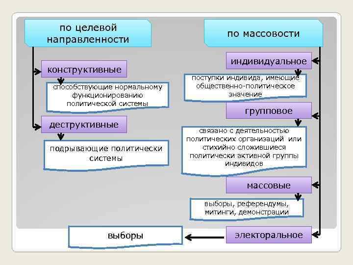 по целевой направленности конструктивные способствующие нормальному функционированию политической системы деструктивные подрывающие политически системы по