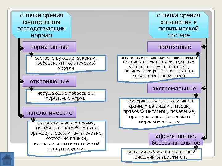 с точки зрения соответствия господствующим нормативные соответствующие законам, требованиям политической морали с точки зрения