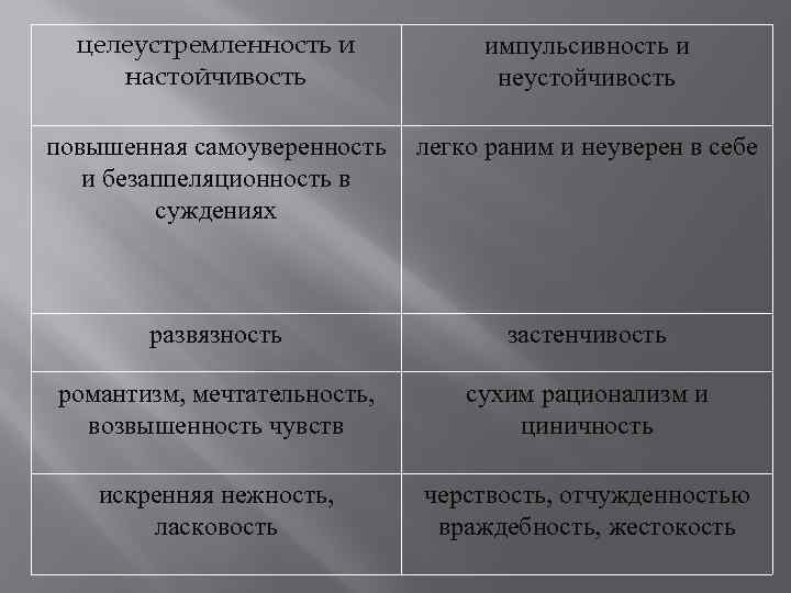 целеустремленность и настойчивость импульсивность и неустойчивость повышенная самоуверенность и безаппеляционность в суждениях легко раним