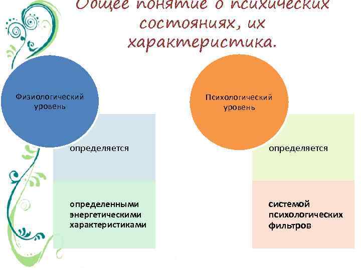 Общее понятие о психических состояниях, их характеристика. Физиологический уровень Психологический уровень определяется определенными энергетическими