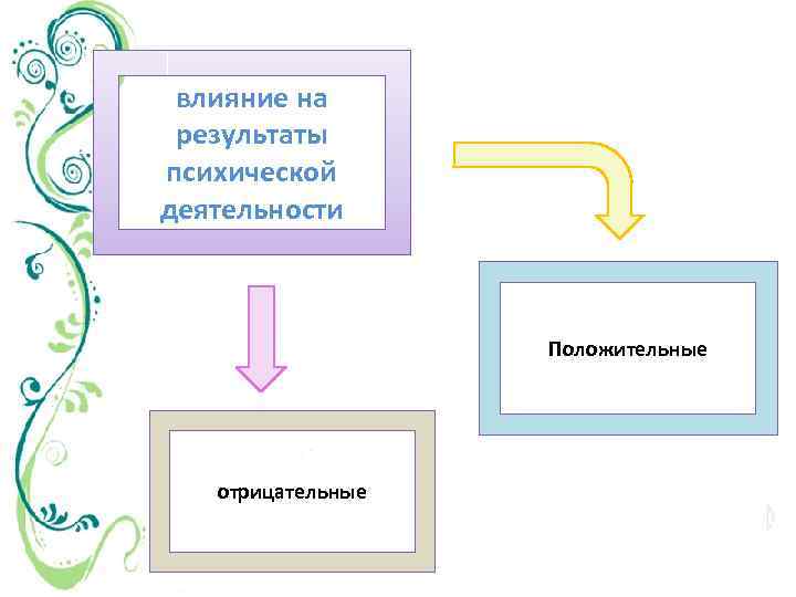 влияние на результаты психической деятельности Положительные отрицательные 