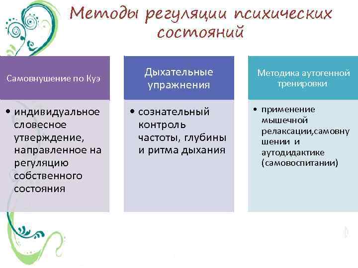 Методы регуляции психических состояний Самовнушение по Куэ • индивидуальное словесное утверждение, направленное на регуляцию