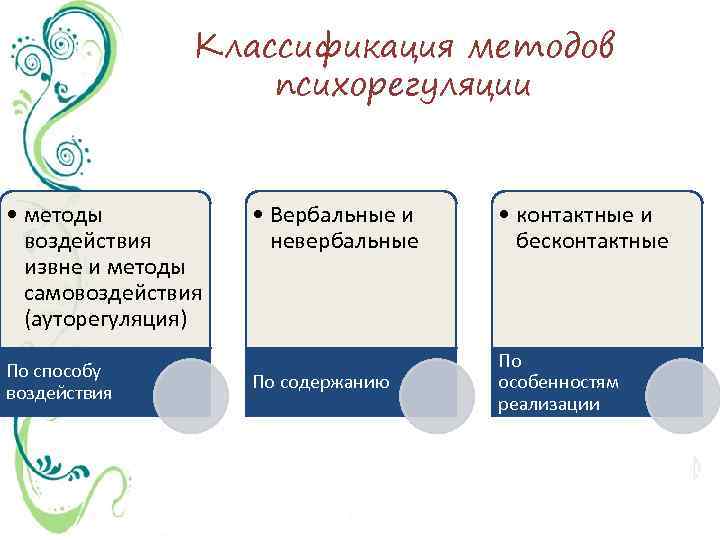 Классификация методов психорегуляции • методы воздействия извне и методы самовоздействия (ауторегуляция) По способу воздействия