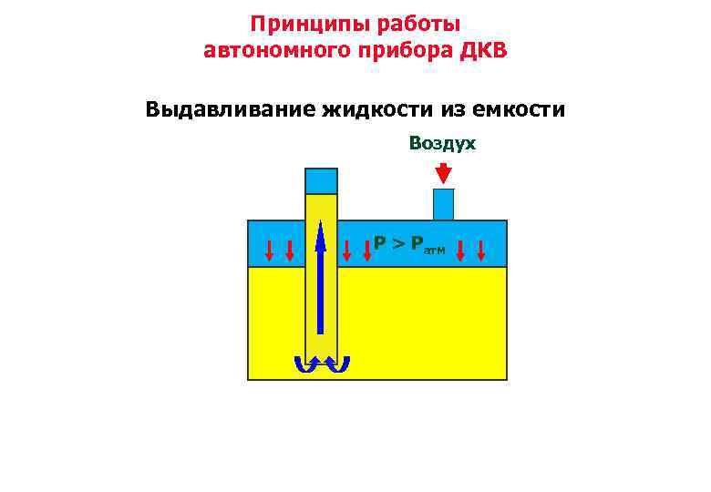Принципы работы автономного прибора ДКВ Выдавливание жидкости из емкости Воздух P > Pатм 