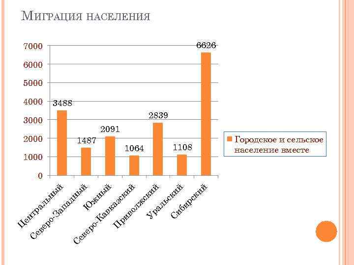 МИГРАЦИЯ НАСЕЛЕНИЯ 6626 7000 6000 5000 4000 3488 2839 3000 2000 1000 2091 1487