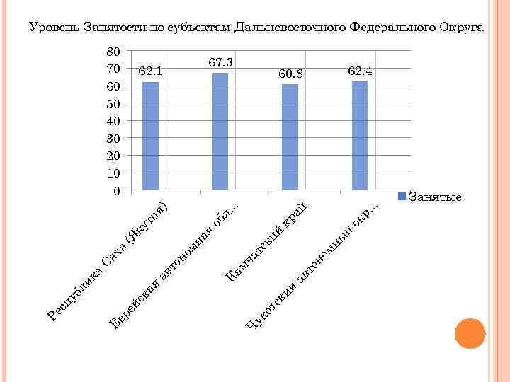 Уровень занятости